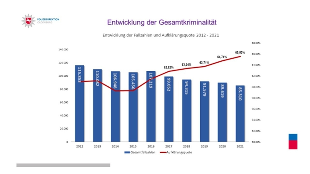 Grafik Entwicklung der Fallzahlen der Gesamtkriminalität